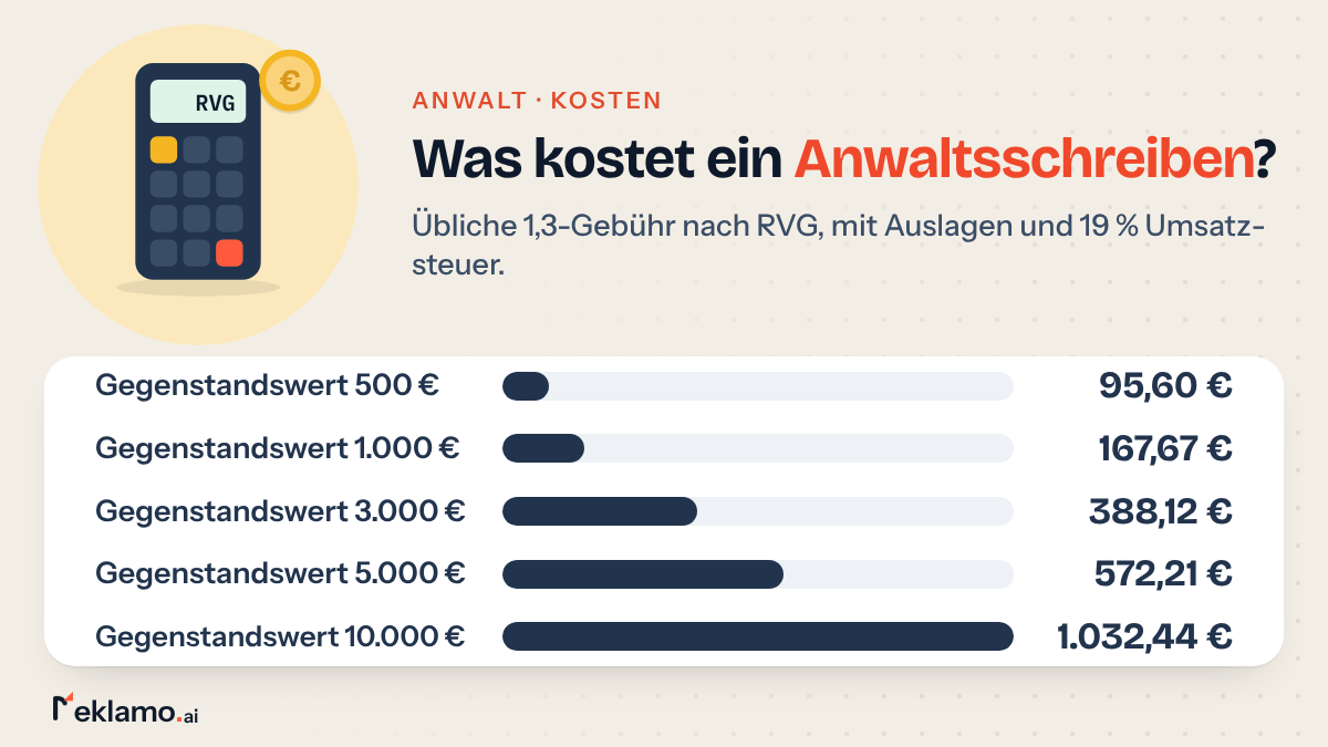 Balkengrafik: Kosten eines Anwaltsschreibens mit 1,3-Gebühr, 95,60 € bei 500 €, 167,67 € bei 1.000 €, 572,21 € bei 5.000 €, 1.032,44 € bei 10.000 €
