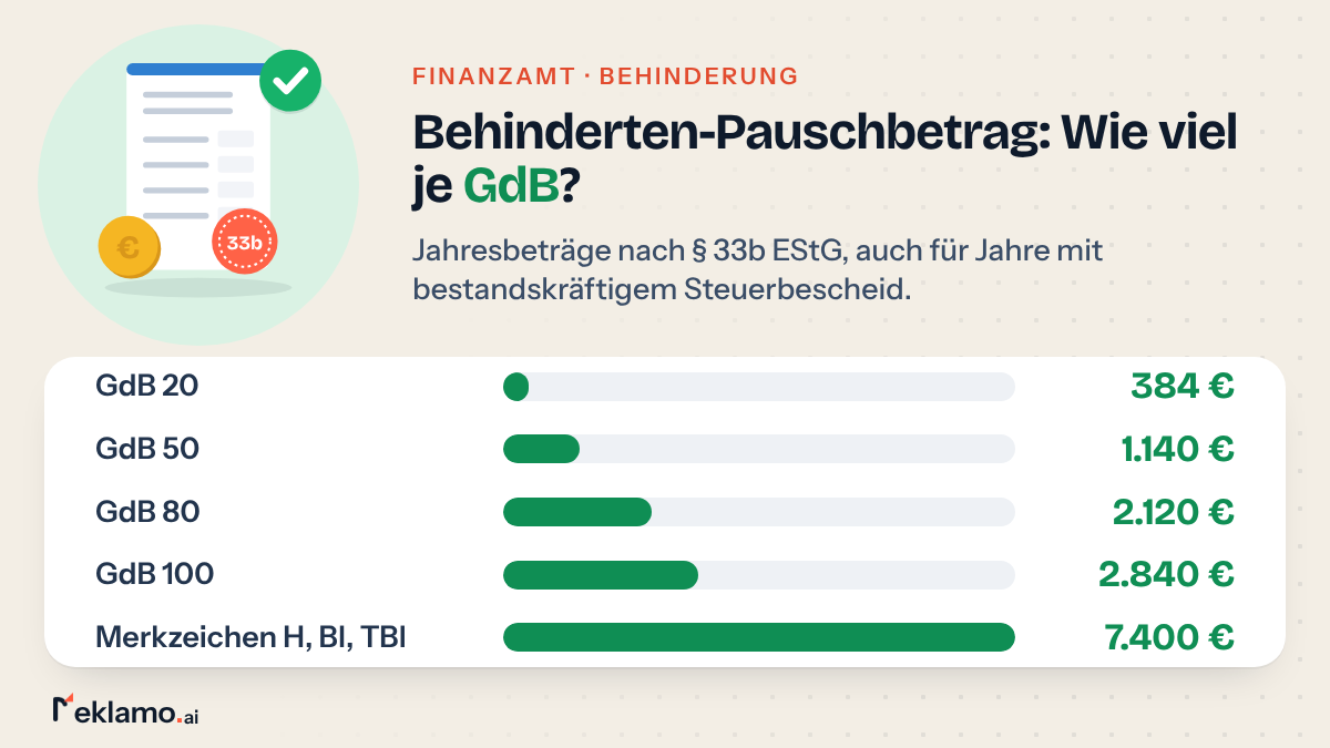 Balkengrafik: Behinderten-Pauschbetrag rückwirkend, pro Jahr 384 € bei GdB 20, 1.140 € bei GdB 50, 2.840 € bei GdB 100, 7.400 € mit H, Bl oder TBl