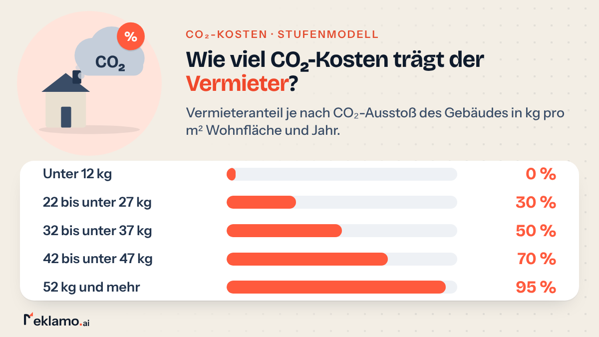 Balkengrafik: CO₂-Kosten nach Stufenmodell. Der Vermieteranteil steigt mit dem CO₂-Ausstoß pro m² von 0 % unter 12 kg bis 95 % ab 52 kg.