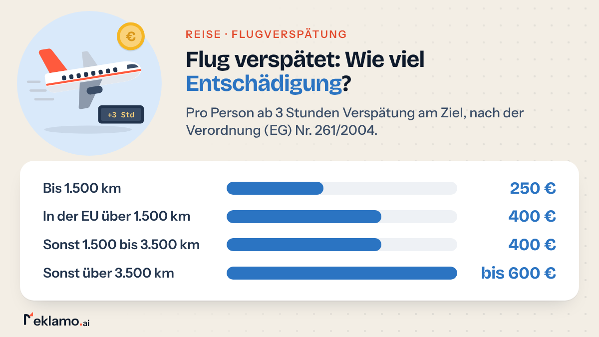 Balkengrafik: Entschädigung bei Flugverspätung ab 3 Stunden, 250 € bis 1.500 km, 400 € bis 3.500 km und in der EU, bis 600 € auf längeren Strecken