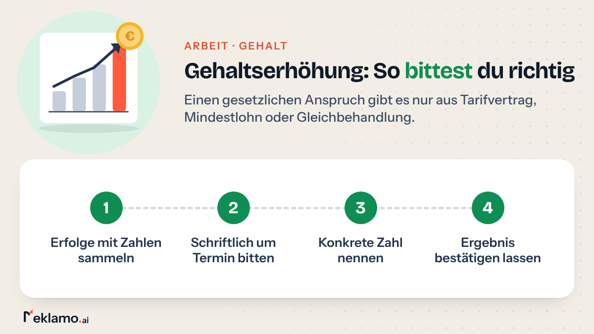 Übersicht: Gehaltserhöhung in vier Schritten, Erfolge mit Zahlen sammeln, um einen Termin bitten, eine Zahl nennen und das Ergebnis bestätigen lassen