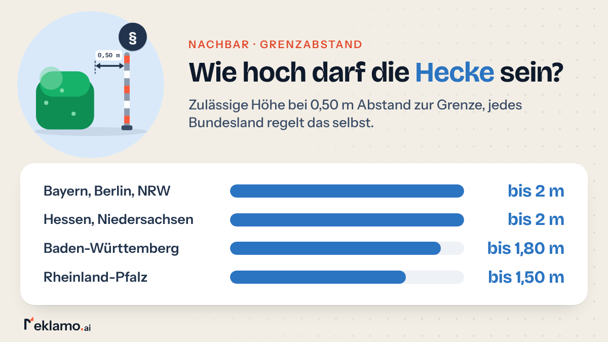 Balkengrafik: Grenzabstand Hecke, bei 0,50 m Abstand bis 2 m Höhe in Bayern, Berlin, NRW, Hessen und Niedersachsen, bis 1,50 m in Rheinland-Pfalz