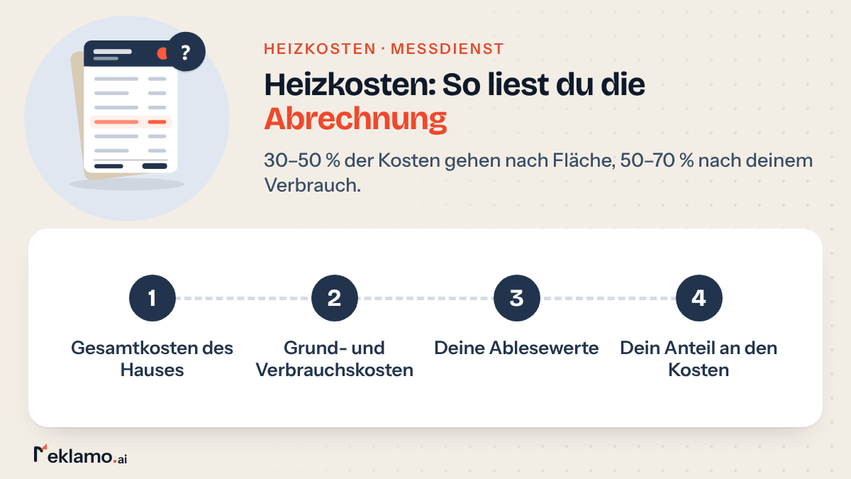 Infografik: Heizkostenabrechnung verstehen in vier Blöcken, Gesamtkosten, Aufteilung in Grund- und Verbrauchskosten, Ablesewerte und dein Anteil