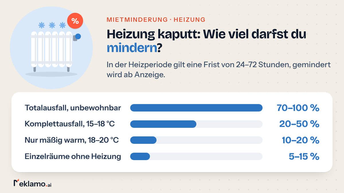 Balkengrafik: Mietminderung, wenn die Heizung kaputt ist, von 5–15 % für einzelne Räume bis 70–100 % bei unbewohnbar kalter Wohnung