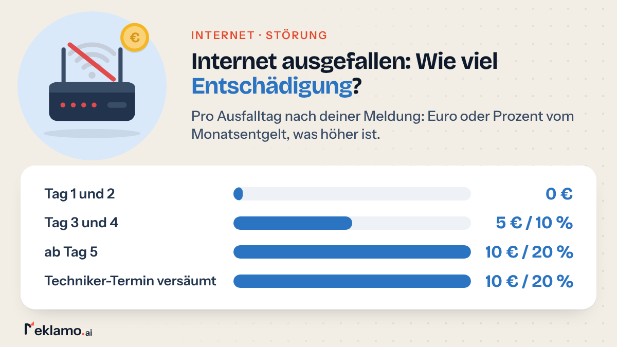 Balkengrafik: Entschädigung bei Internetausfall, Tag 1 und 2 nichts, Tag 3 und 4 je 5 € oder 10 %, ab Tag 5 und je versäumtem Termin 10 € oder 20 %