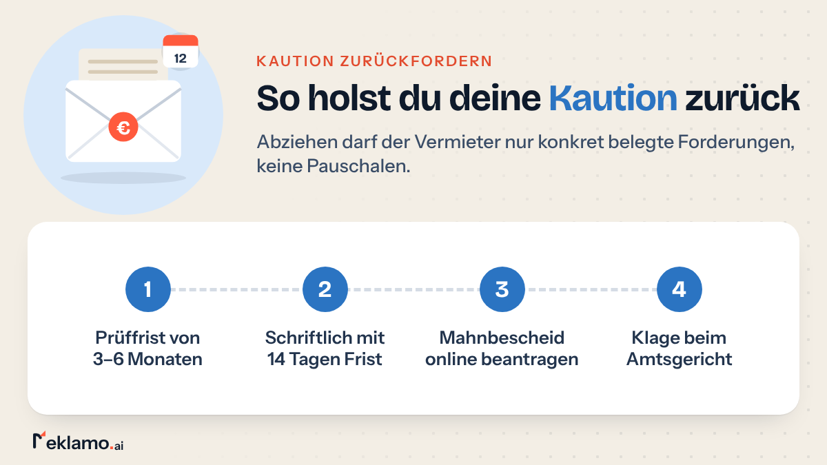 Grafik: Kaution zurückfordern, nach der Prüffrist von 3–6 Monaten schriftlich mit 14 Tagen Frist fordern, dann Mahnbescheid und Klage