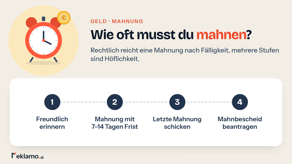 Übersicht: Mahnung schreiben, freundlich erinnern, Mahnung mit Frist von 7–14 Tagen, letzte Mahnung, danach gerichtlichen Mahnbescheid beantragen
