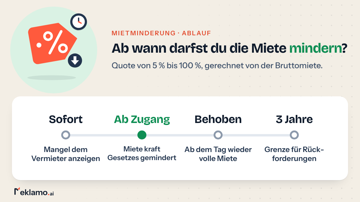 Zeitstrahl: Mietminderung ab Zugang der Mängelanzeige, tagesgenau bis zur Behebung des Mangels, Rückforderung bis zur dreijährigen Verjährung