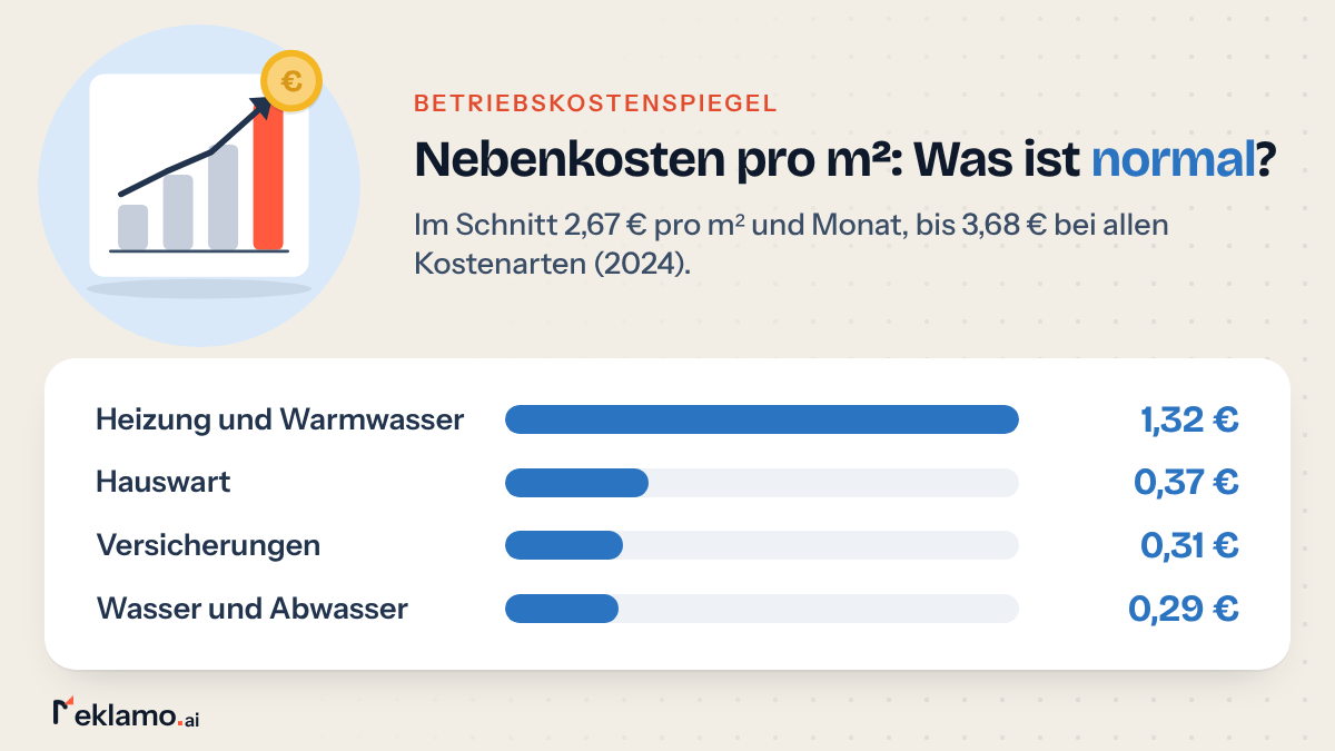 Balkengrafik: Nebenkosten-Durchschnitt pro m² und Monat, Heizung und Warmwasser 1,32 €, Hauswart 0,37 €, Versicherungen 0,31 €, Wasser 0,29 €