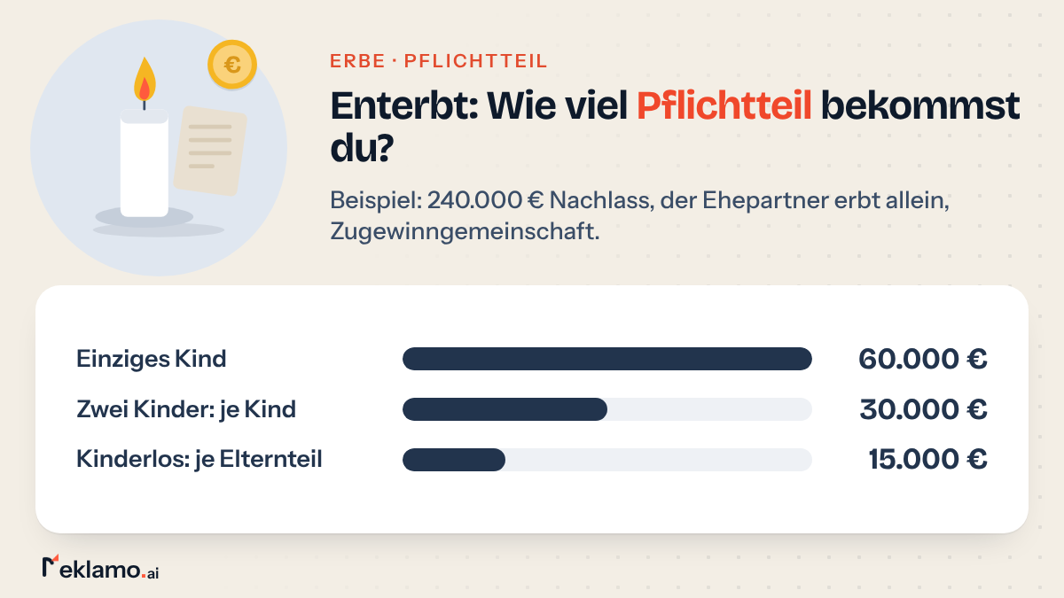 Balkengrafik: Pflichtteil, wenn der Ehepartner 240.000 € allein erbt, 60.000 € für ein Kind, je 30.000 € bei zwei Kindern, je 15.000 € für Eltern