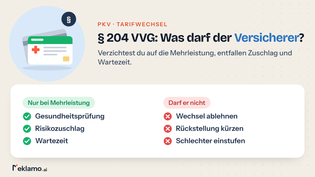 Infografik: PKV-Tarifwechsel nach § 204 VVG, Gesundheitsprüfung und Zuschlag nur bei Mehrleistung, den Wechsel ablehnen darf der Versicherer nicht