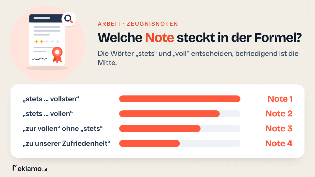 Balkengrafik: Notenformel im Arbeitszeugnis, stets vollsten ist Note 1, stets vollen Note 2, zur vollen Note 3, zu unserer Zufriedenheit Note 4