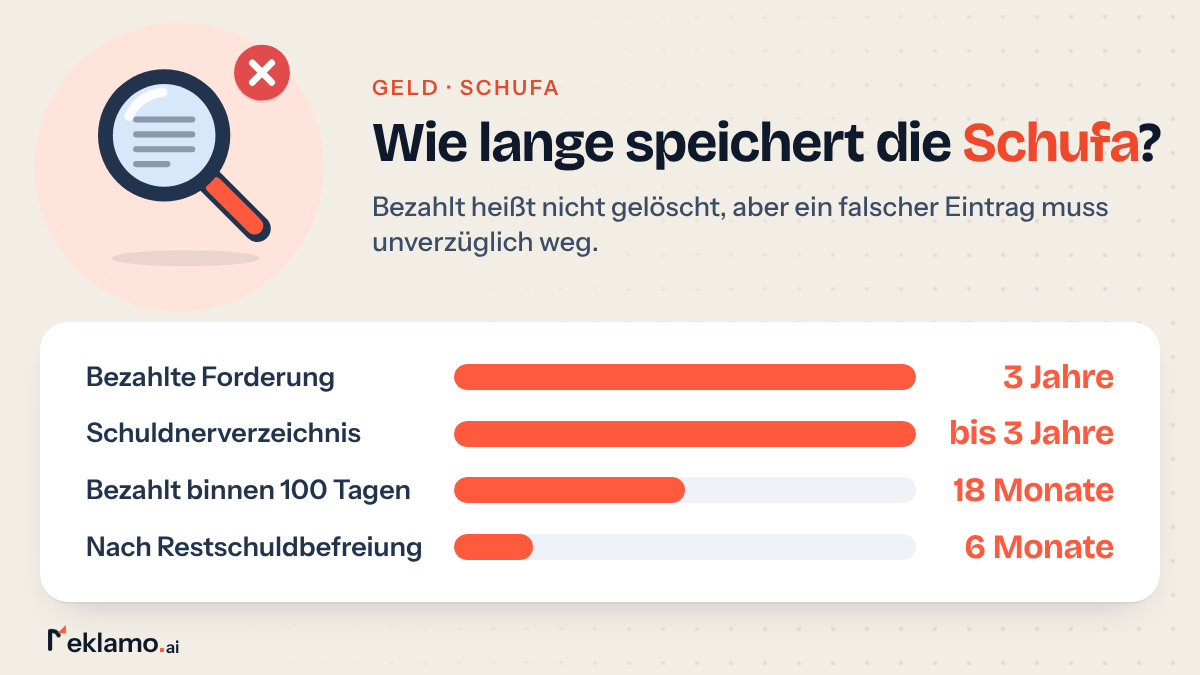 Balkengrafik: Schufa-Eintrag löschen, bezahlte Forderungen bleiben 3 Jahre, bei Zahlung binnen 100 Tagen 18 Monate, nach Restschuldbefreiung 6 Monate