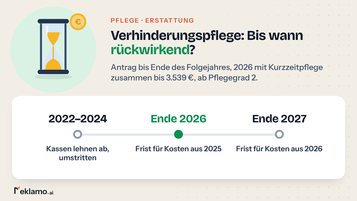 Zeitstrahl: Verhinderungspflege rückwirkend beantragen, Kosten aus 2025 bis Ende 2026, aus 2026 bis Ende 2027, ältere Kosten lehnen Kassen ab