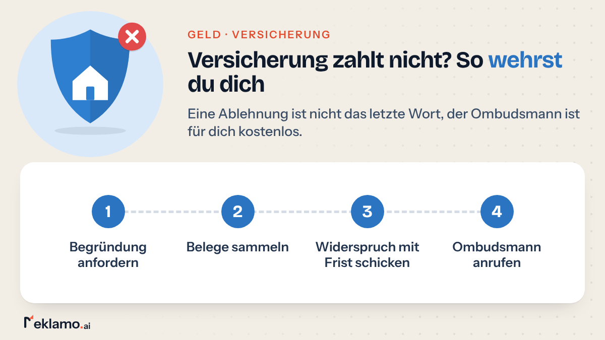Übersicht: Versicherung zahlt nicht, Begründung anfordern, Belege sammeln, Widerspruch mit Frist schicken und danach den Ombudsmann anrufen