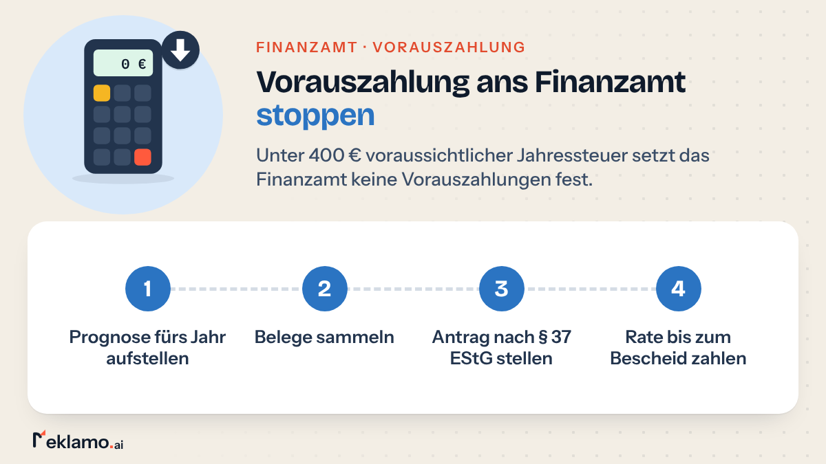 Übersicht: Vorauszahlung ans Finanzamt stoppen, Prognose aufstellen, Belege sammeln, Antrag nach § 37 EStG stellen, Rate bis zum Bescheid zahlen
