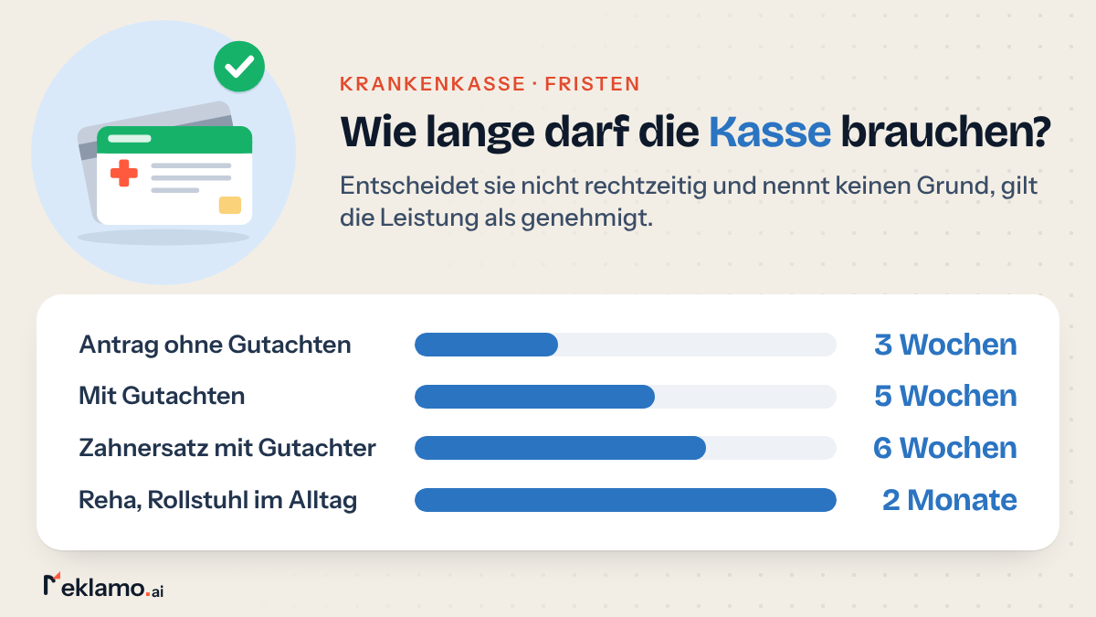 Balkengrafik: Entscheidungsfristen der Krankenkasse bei Kostenübernahme, 3 Wochen, mit Gutachten 5 Wochen, Zahnersatz 6 Wochen, Reha 2 Monate