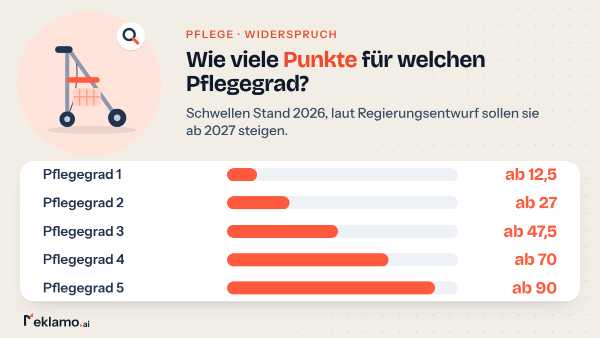 Balkengrafik: Punkte je Pflegegrad für den Widerspruch, Stand 2026, Pflegegrad 2 ab 27, Pflegegrad 3 ab 47,5, Pflegegrad 4 ab 70, Pflegegrad 5 ab 90